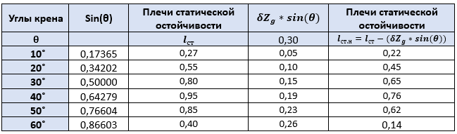 Таблица вычисления плеч статической остойчивости